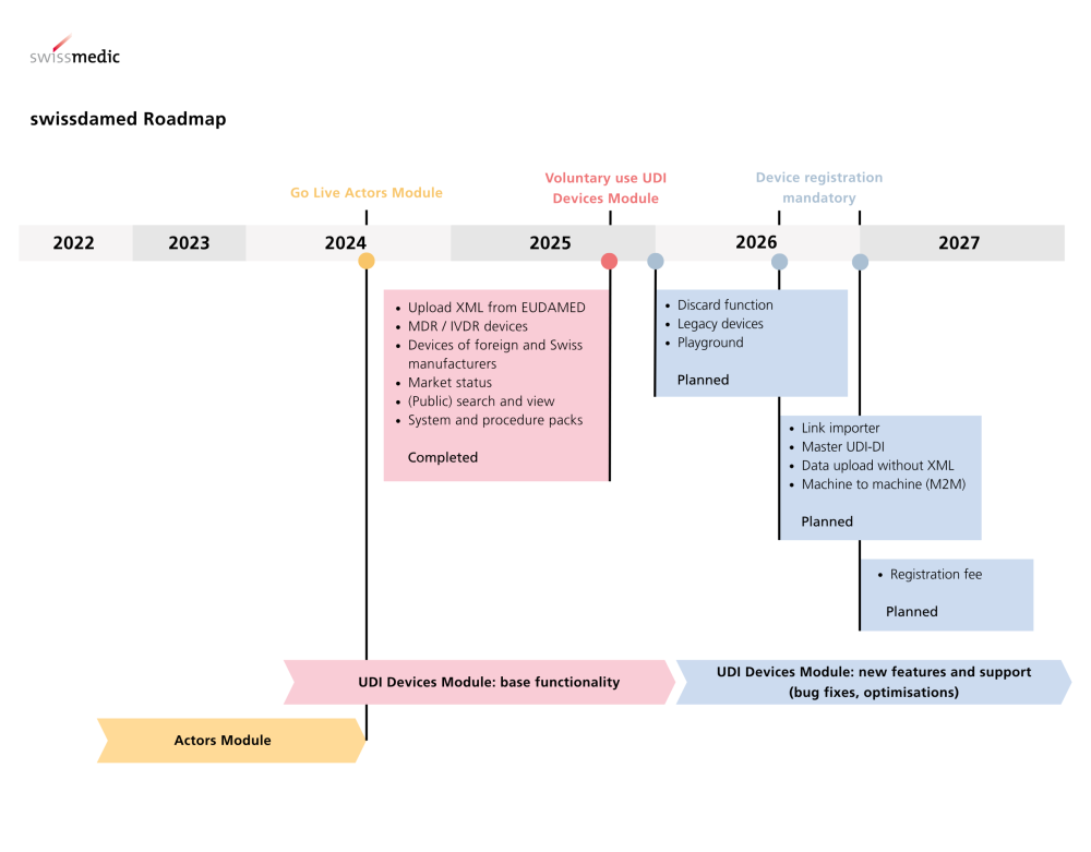 Offizielle swissdamed Roadmap