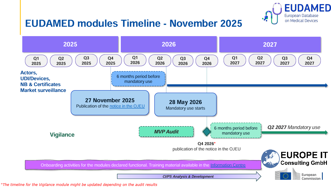 Offizielle EUDAMED Roadmap